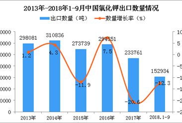 2018年1-9月中国氯化钾出口数量及金额增长情况分析（附图）