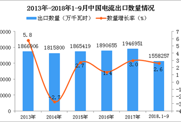 2018年1-9月中国电流出口量同比增长2.6%