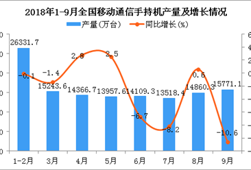 2018年1-9月全国手机产量为127101.2万台 同比下降1.5%