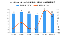 2018年1-9月中国花生、花生仁出口量为13万吨 同比增长15.2%