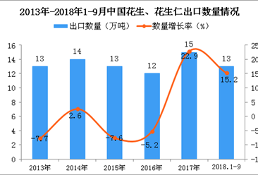 2018年1-9月中國花生、花生仁出口量為13萬噸 同比增長15.2%