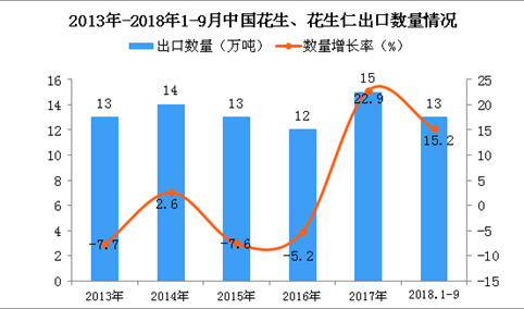 2018年1-9月中国花生、花生仁出口量为13万吨 同比增长15.2%