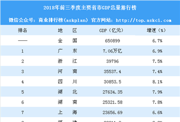 17省市公布前三季GDP数据：广东突破7万亿 贵州GDP跌破10%（附榜单）