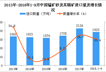 2018年1-9月中国锰矿砂及其精矿进口数量及金额增长情况分析（附图）