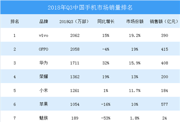 2018年第三季度中国手机市场销量排行榜
