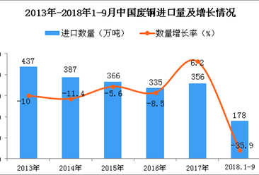 2018年1-9月中国废铜进口量为178万吨 同比下降35.9%