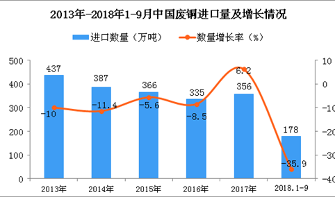 2018年1-9月中国废铜进口量为178万吨 同比下降35.9%
