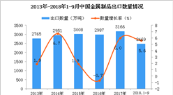 2018年1-9月中國金屬制品出口量為2469萬噸 同比增長5.6%