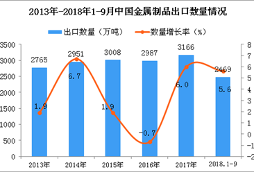 2018年1-9月中國金屬制品出口量為2469萬噸 同比增長5.6%