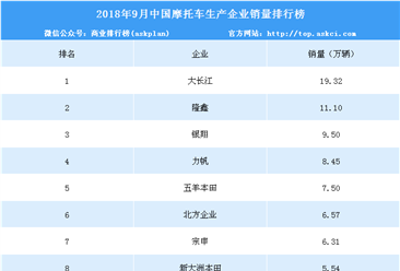 2018年9月中国摩托车企业销量排行榜（TOP10）