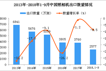 2018年1-9月中国照相机出口量为2577万架 同比下降8.5%