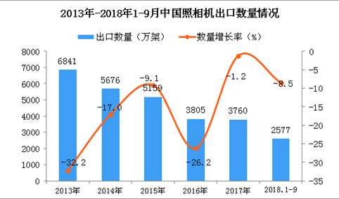 2018年1-9月中国照相机出口量为2577万架 同比下降8.5%