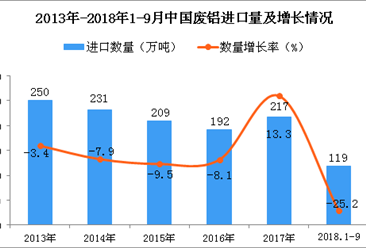 2018年1-9月中国废铝进口量为119万吨 同比下降25.2%