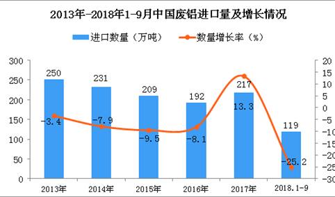 2018年1-9月中国废铝进口量为119万吨 同比下降25.2%