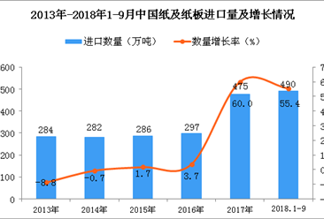 2018年1-9月中国纸及纸板进口量为490万吨 同比增长55.4%