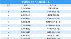 第三批國家級特色小鎮申報：甘肅省重點特色小鎮創建名單一覽（附表）