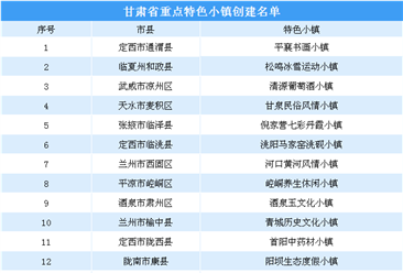 第三批国家级特色小镇申报：甘肃省重点特色小镇创建名单一览（附表）