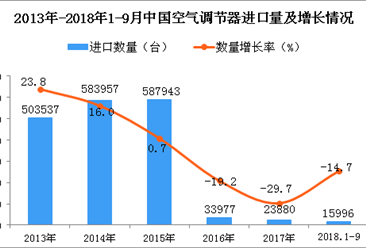 2018年1-9月中国空调进口量为1.6万台 同比下降14.7%
