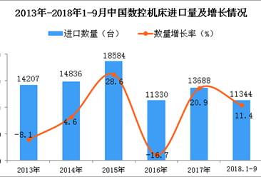 2018年1-9月中国数控机床进口数量及金额增长情况分析（附图）
