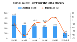 2018年1-9月中國廢鋼進口量為108萬噸 同比下降37.9%