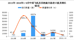 2018年1-9月中国飞机及其他航空器进口量为714架 同比下降93.5%
