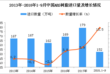 2018年1-9月中国ABS树脂进口量同比增长15.5%（附图）
