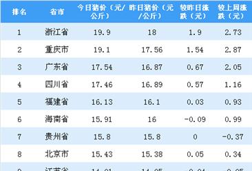 2018年10月25日全国各省市生猪价格排行榜：浙江省生猪价格最高（附排名）
