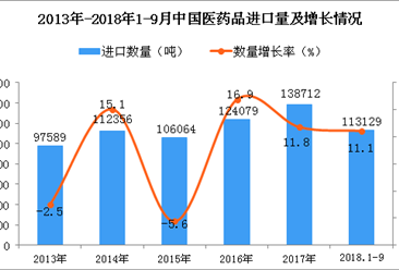 2018年1-9月中国医药品进口量为11.31万吨 同比增长11.1%
