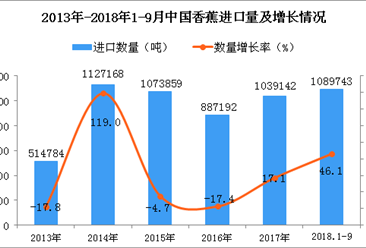 2018年1-9月中国香蕉进口数量及金额增长情况分析（附图）