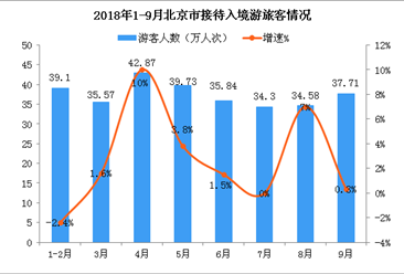 2018年前三季度北京市入境旅游数据分析：入境游客近300万人次（附图表）