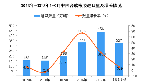2018年1-9月中国合成橡胶进口量为327万吨 同比增长5.9%