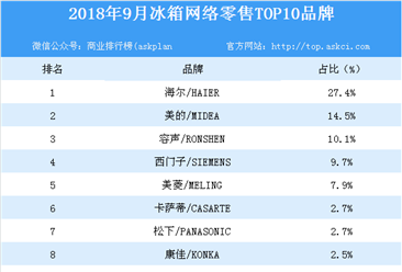 2018年9月冰箱網絡零售TOP10品牌排行榜