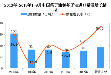 2018年1-9月中国菜子油和芥子油进口数量及金额增长情况分析（附图）