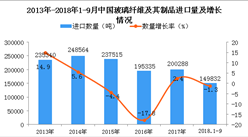 2018年1-9月中國玻璃纖維及其制品進口數量及金額增長情況分析