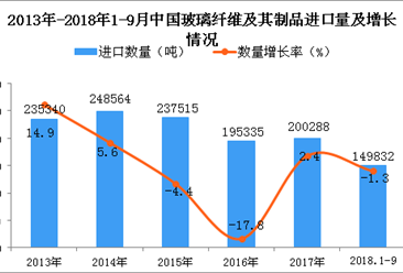 2018年1-9月中国玻璃纤维及其制品进口数量及金额增长情况分析