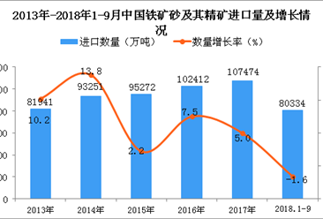 2018年1-9月中国铁矿砂及其精矿进口量同比下降1.6%
