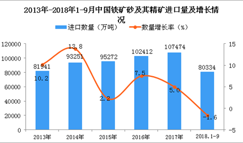 2018年1-9月中国铁矿砂及其精矿进口量同比下降1.6%
