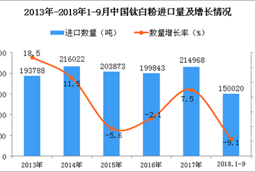2018年1-9月中国钛白粉进口量为15万吨 同比下降9.1%