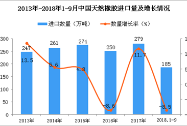 2018年1-9月中国天然橡胶进口量为185万吨 同比下降8.5%