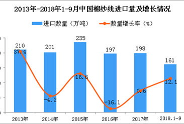 2018年1-9月中国棉纱线进口量为161万吨 同比增长12.1%
