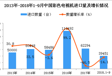 2018年1-9月中国彩色电视机进口量为3.95万台 同比下降14.1%