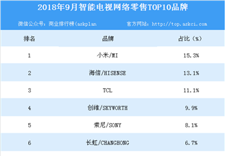 2018年9月智能电视网络零售TOP10品牌排行榜