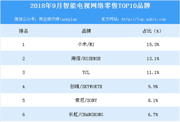 2018年9月智能电视网络零售TOP10品牌排行榜