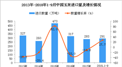 2018年1-9月中国玉米进口数量及金额增长情况分析（附图）
