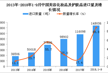 2018年1-9月中国美容化妆品及护肤品进口量及金额增长情况分析（附图）