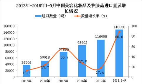 2018年1-9月中国美容化妆品及护肤品进口量及金额增长情况分析（附图）