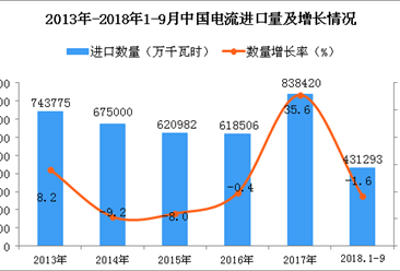 2018年1-9月中国电流进口量同比下降1.6%