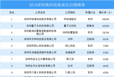 2018深圳高科技高成長20強榜單出爐