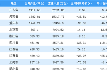 2018年1-9月全国各省市手机产量排行榜TOP20