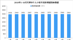 2018年1-10月天津市小汽车车牌竞价情况统计分析：三年10月最低值（附图表）